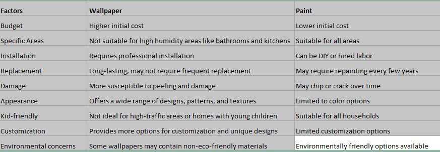  A table comparing factors Paint vs Wallpaper options for Indian homes.